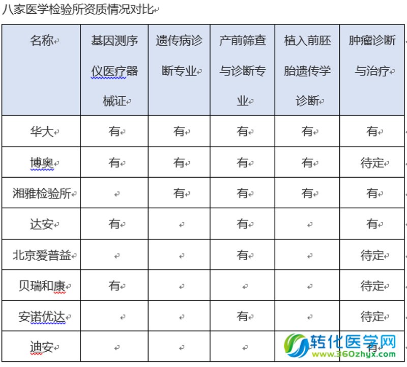 北京基因检测